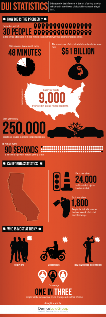 DUI Statistics infographic